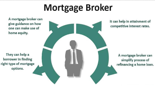 Mortgage Broker Market