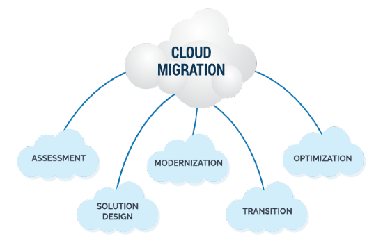 Cloud Migration as a Service Market