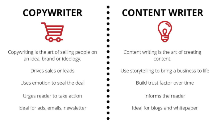 Freelance Copywriting and Content Writing Market
