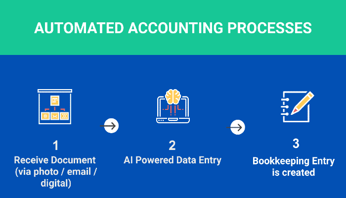 Automated Accounting Market